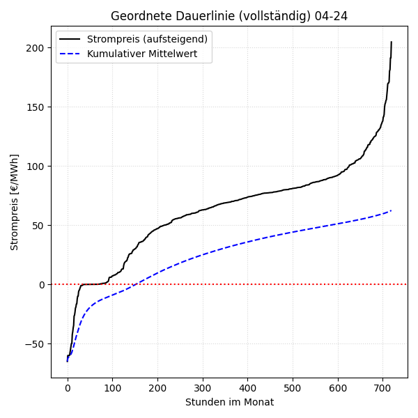 Vollständige Dauerlinie mit kumulativem Mittelwert