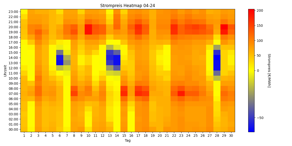 Heatmap Strompreis