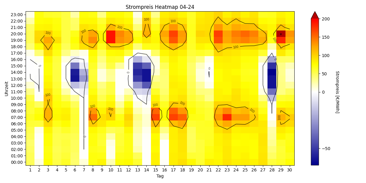 Heatmap Strompreis