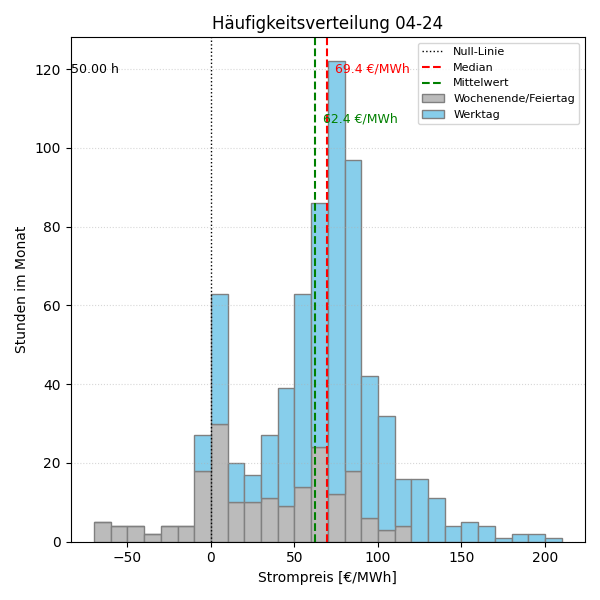 Histogramm Strompreis
