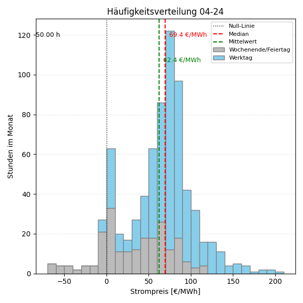 Histogramm Strompreis