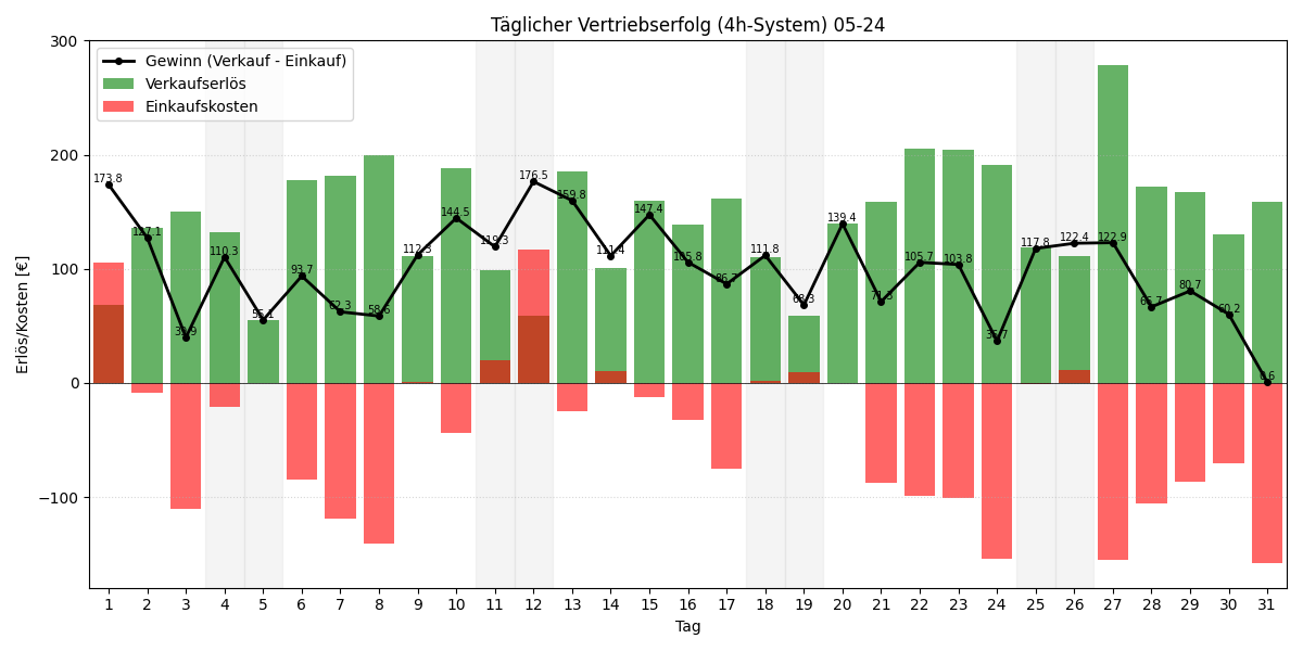 Täglicher Vertriebserfolg 4h