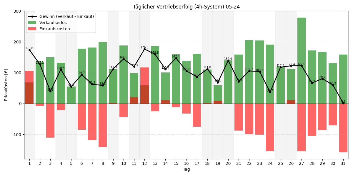 Täglicher Vertriebserfolg 4h