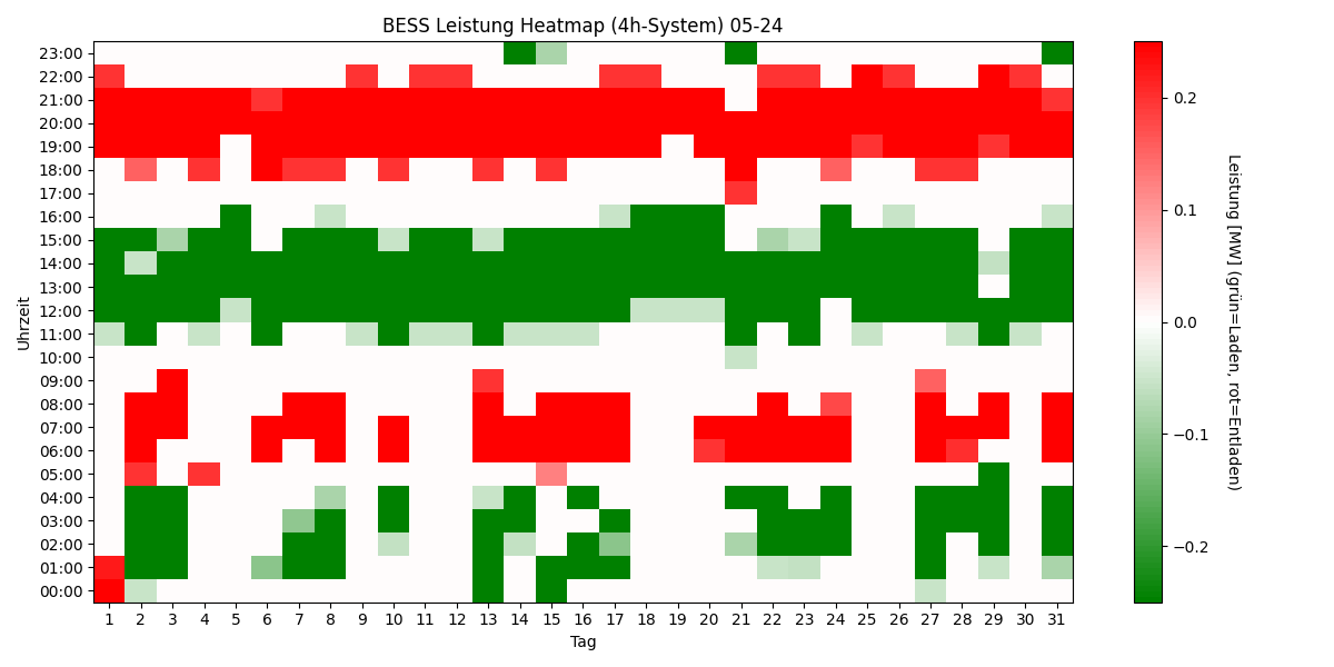 BESS Power Heatmap 4h