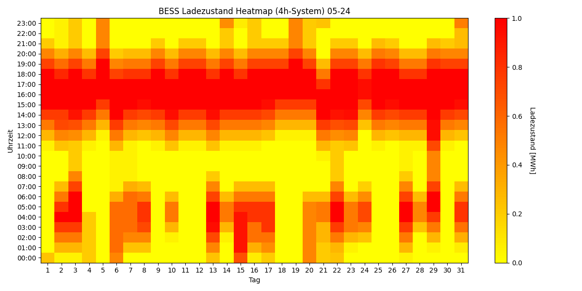 BESS SoC Heatmap 4h