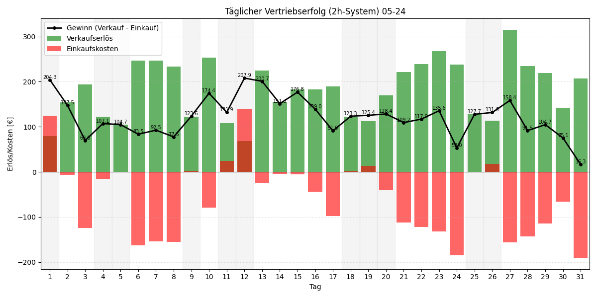 Täglicher Vertriebserfolg