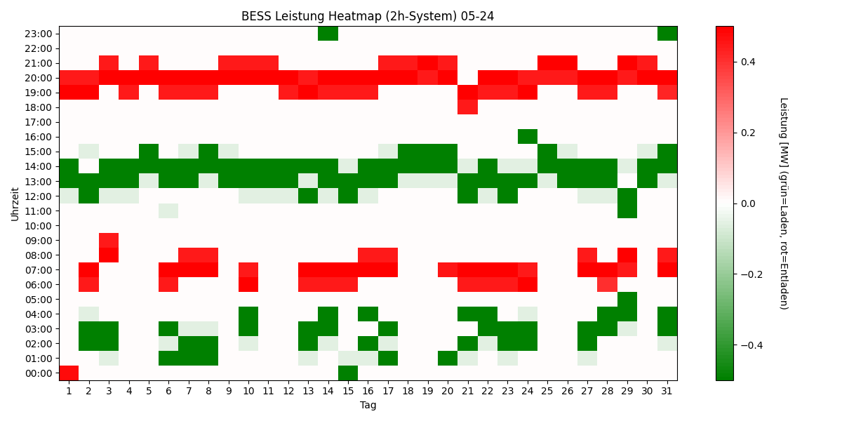 BESS Power Heatmap
