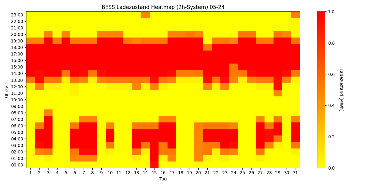 BESS SoC Heatmap