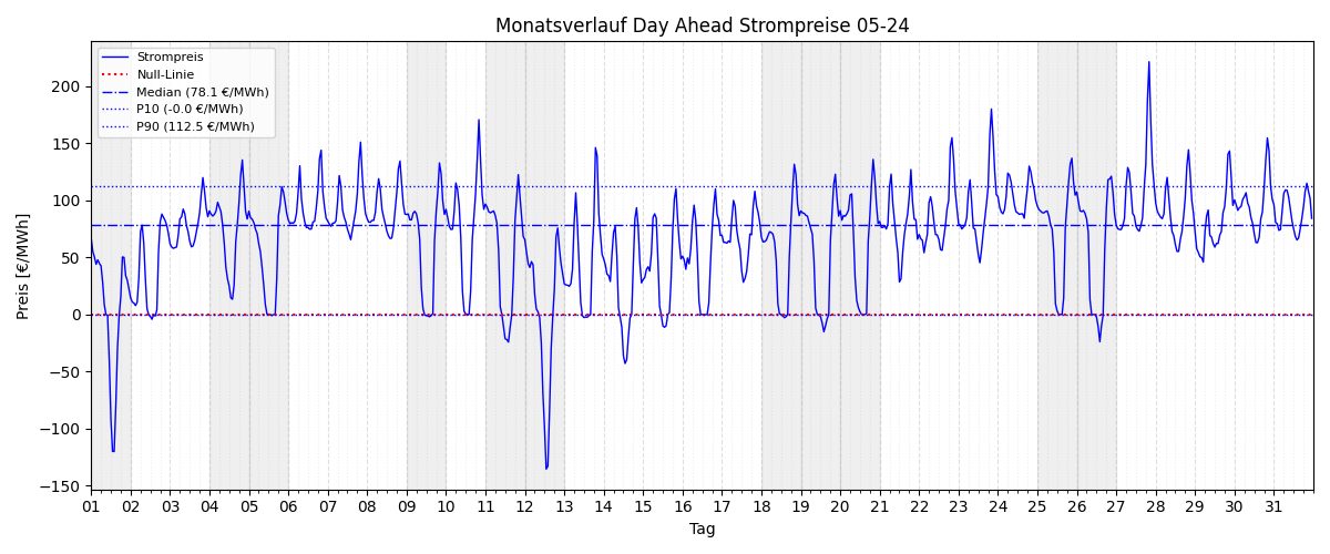 Monatsverlauf Strompreis