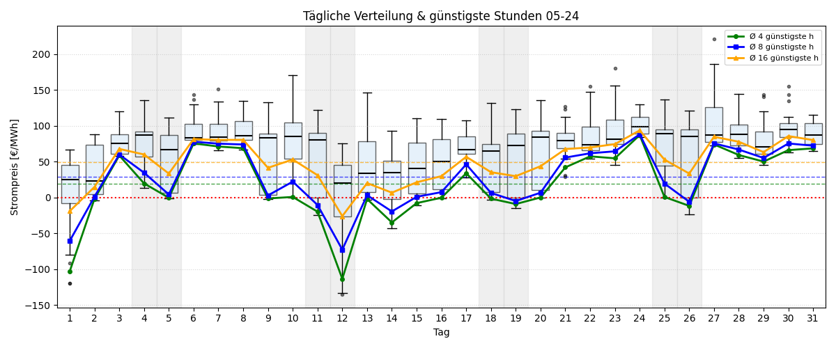 Tägliche Boxplots und günstigste Stunden