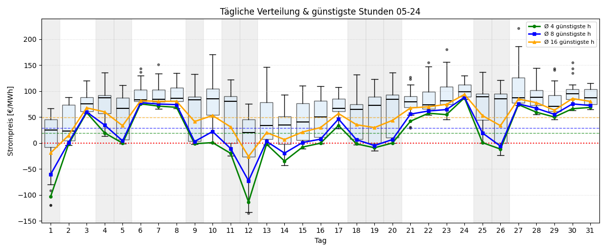 Tägliche Boxplots und günstigste Stunden