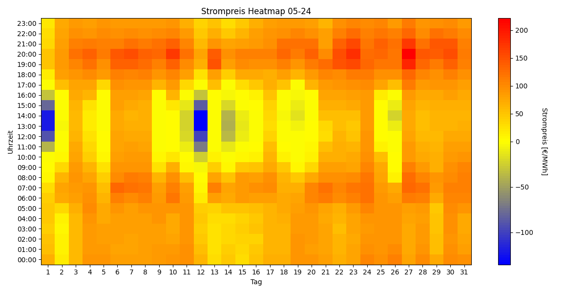 Heatmap Strompreis