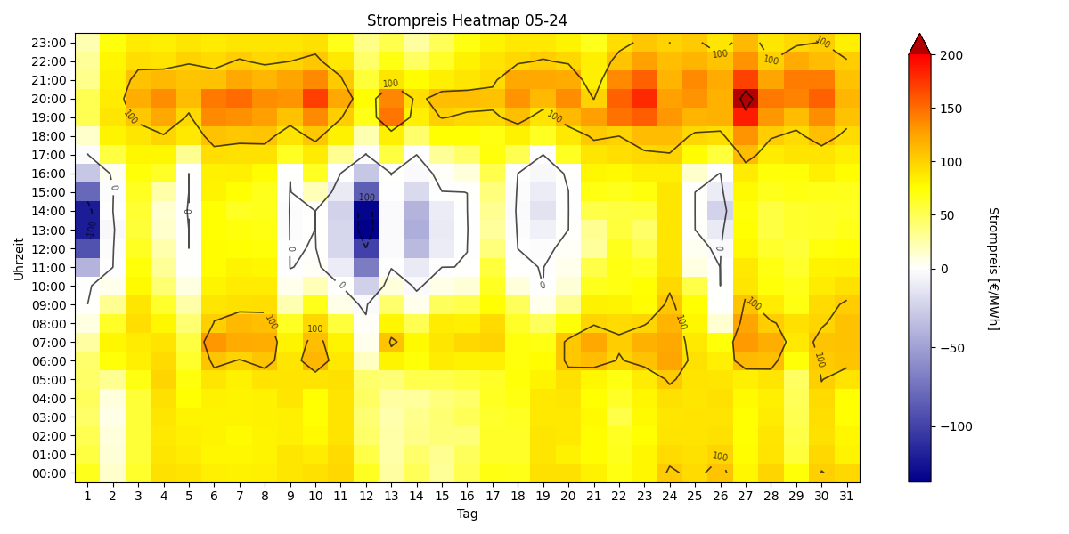 Heatmap Strompreis