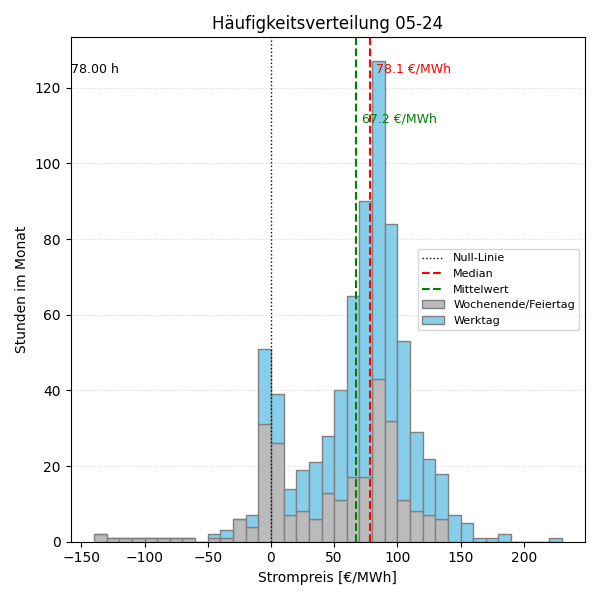 Histogramm Strompreis