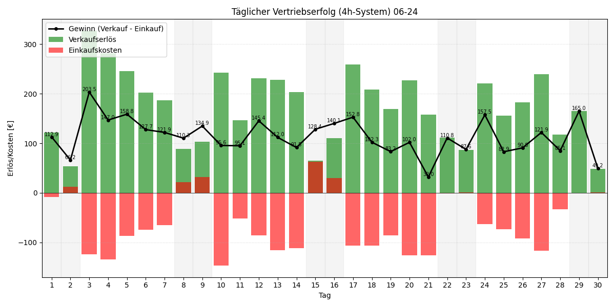 Täglicher Vertriebserfolg 4h
