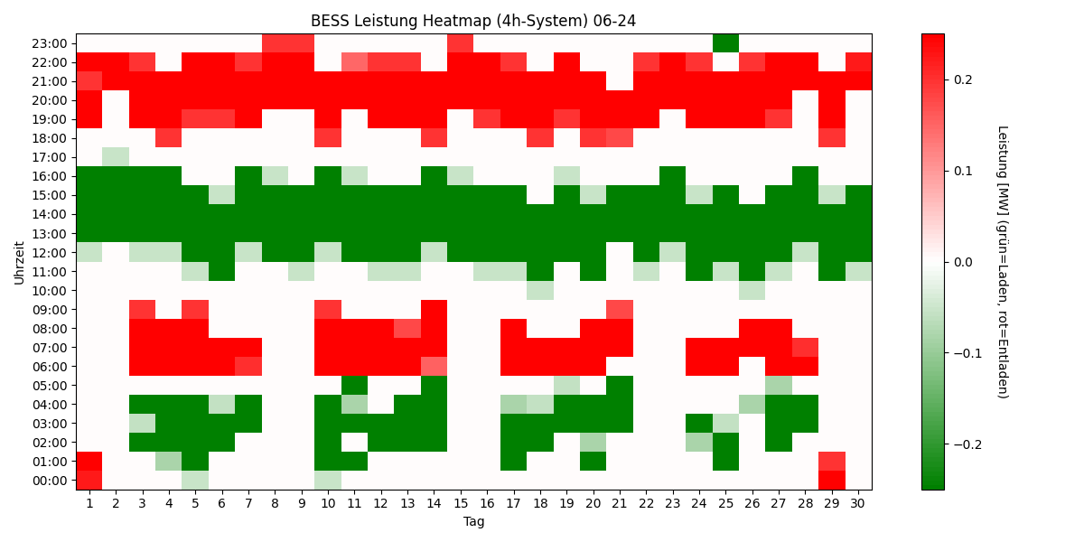 BESS Power Heatmap 4h