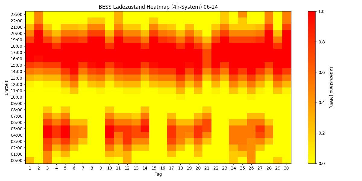 BESS SoC Heatmap 4h
