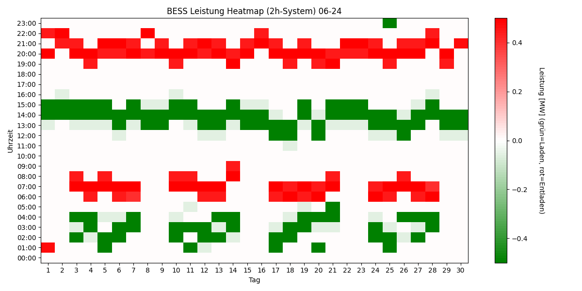 BESS Power Heatmap
