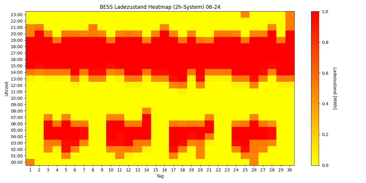 BESS SoC Heatmap