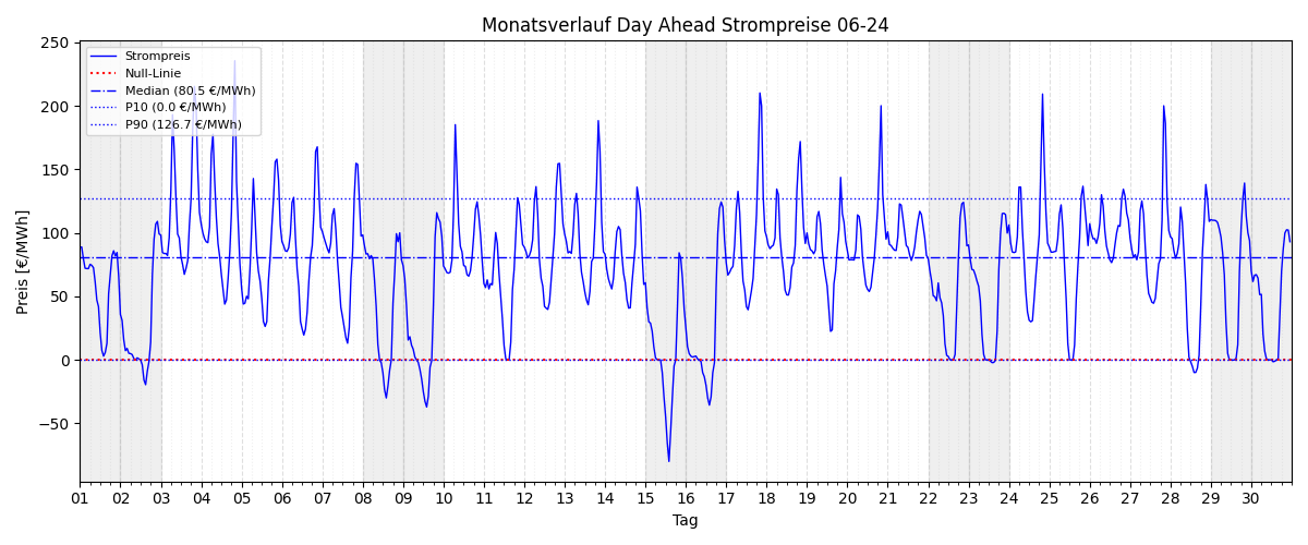 Monatsverlauf Strompreis