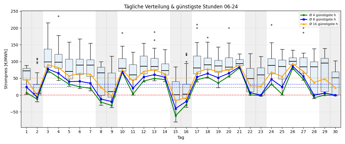 Tägliche Boxplots und günstigste Stunden