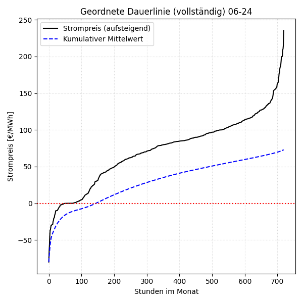 Vollständige Dauerlinie mit kumulativem Mittelwert