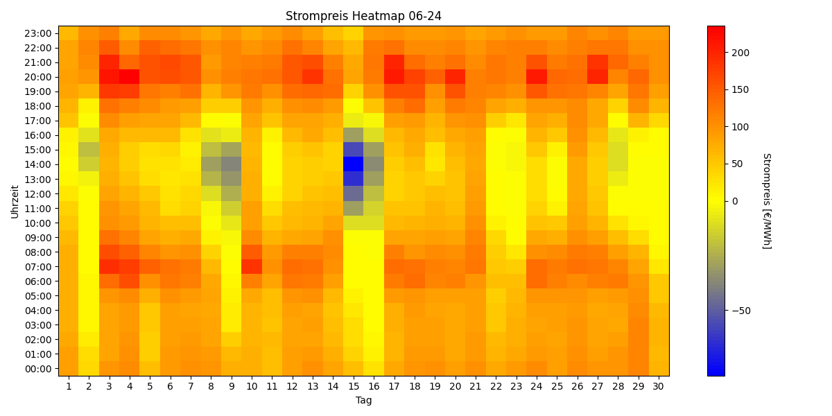 Heatmap Strompreis