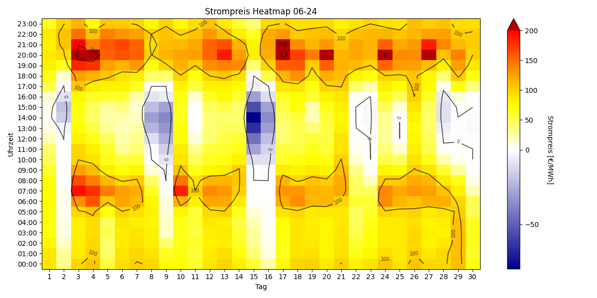 Heatmap Strompreis