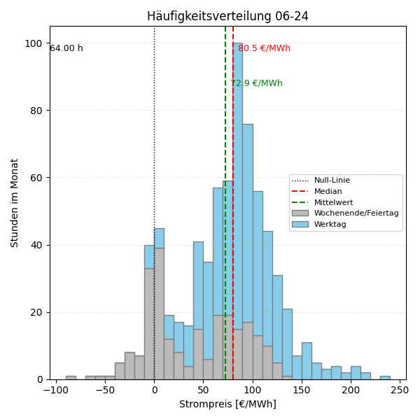 Histogramm Strompreis