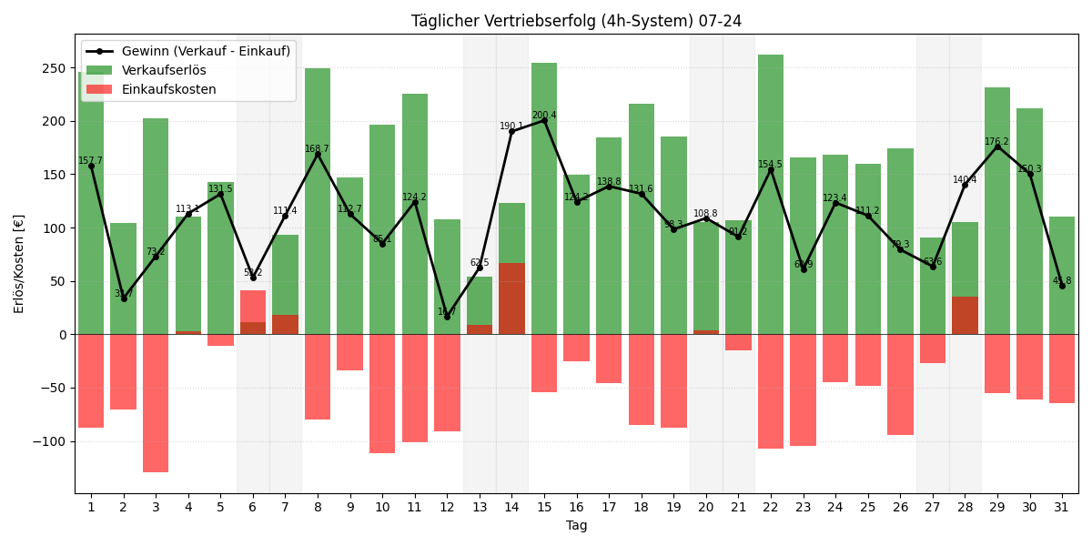 Täglicher Vertriebserfolg 4h