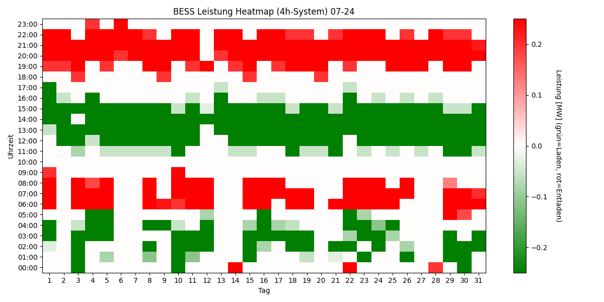 BESS Power Heatmap 4h
