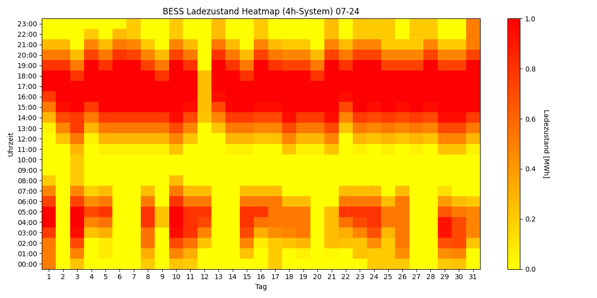 BESS SoC Heatmap 4h