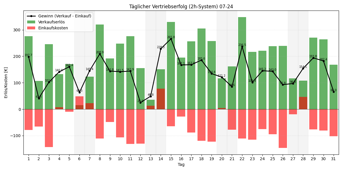 Täglicher Vertriebserfolg