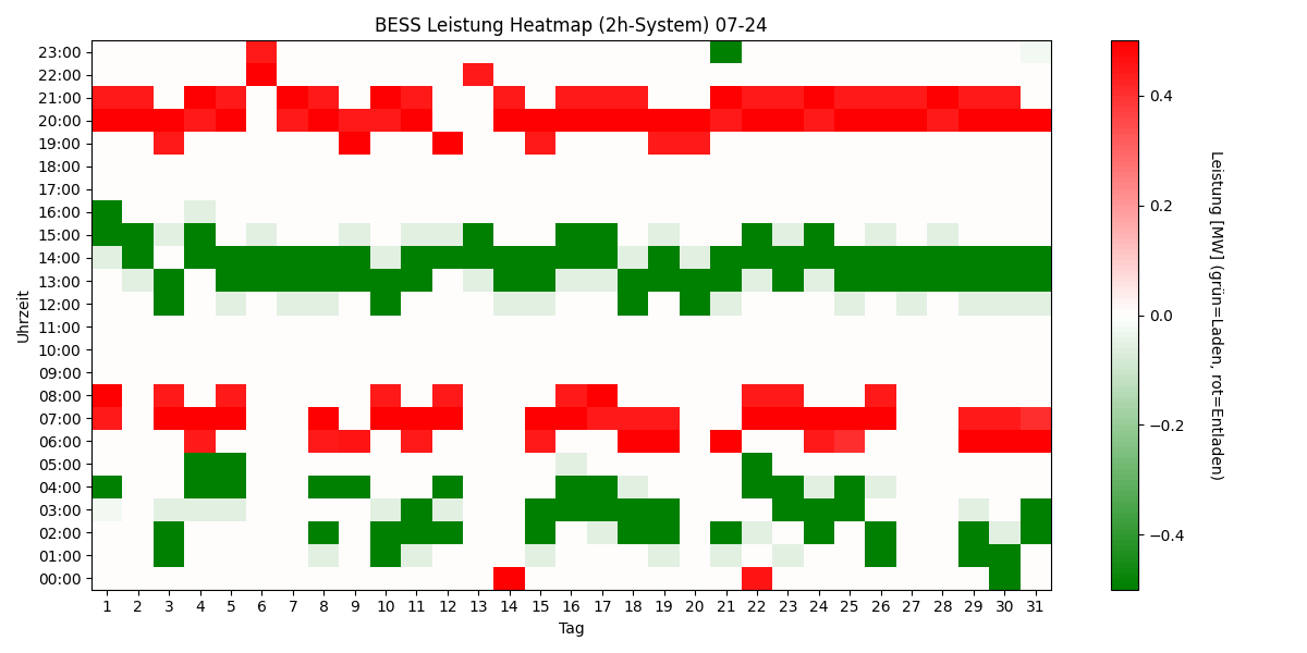 BESS Power Heatmap