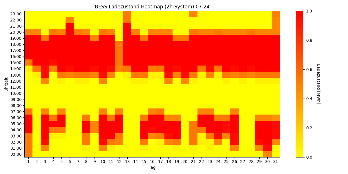 BESS SoC Heatmap