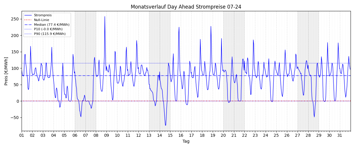Monatsverlauf Strompreis