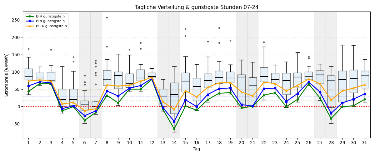 Tägliche Boxplots und günstigste Stunden
