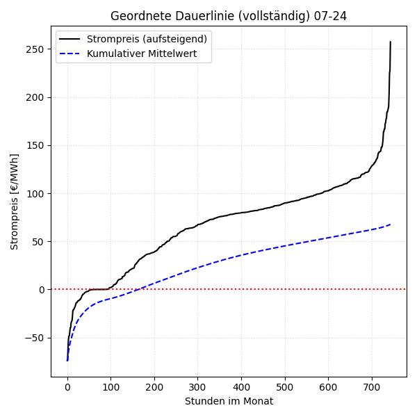 Vollständige Dauerlinie mit kumulativem Mittelwert