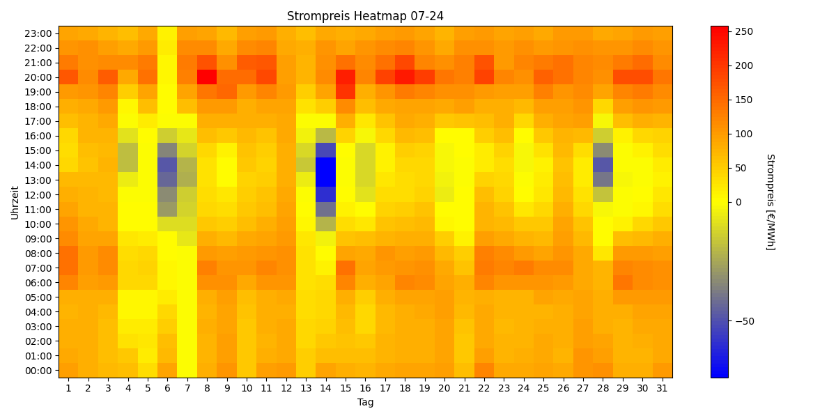 Heatmap Strompreis