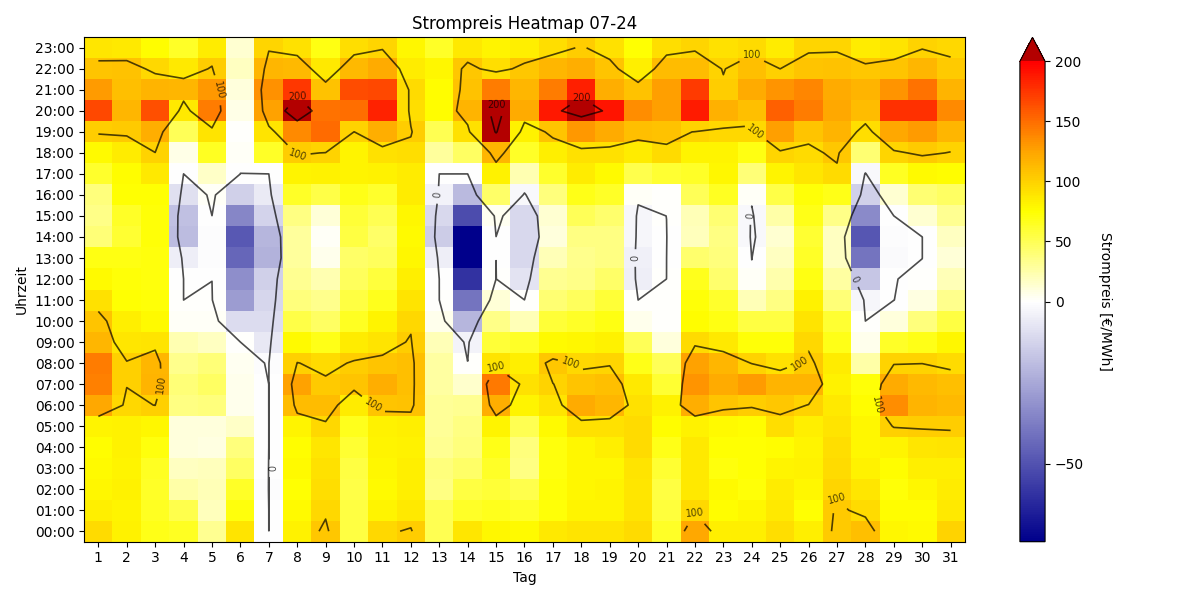 Heatmap Strompreis