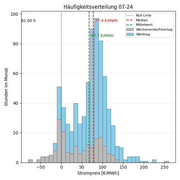 Histogramm Strompreis