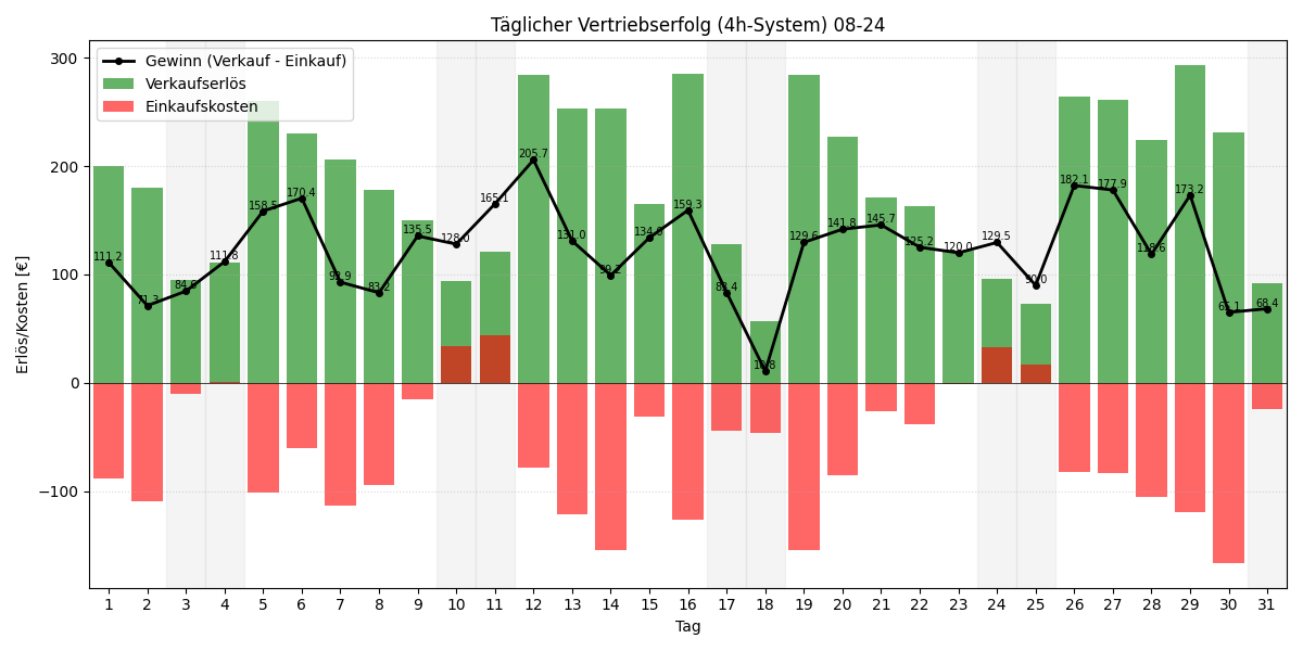 Täglicher Vertriebserfolg 4h