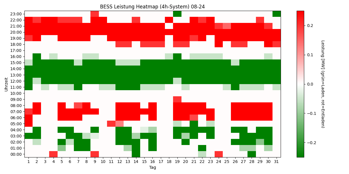BESS Power Heatmap 4h