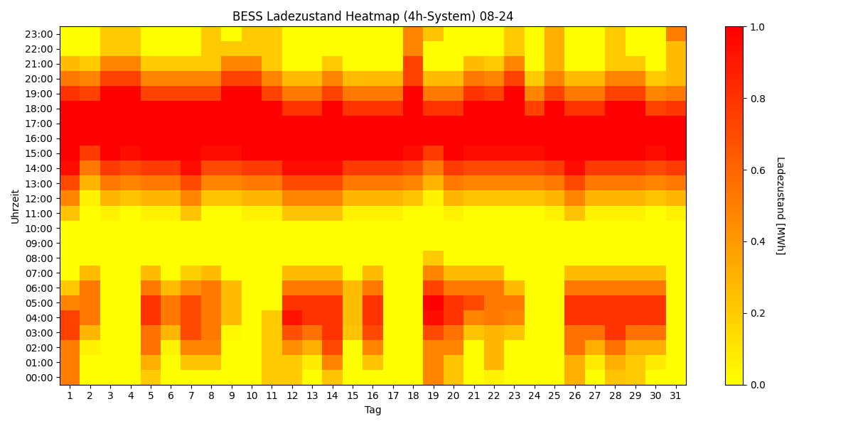 BESS SoC Heatmap 4h