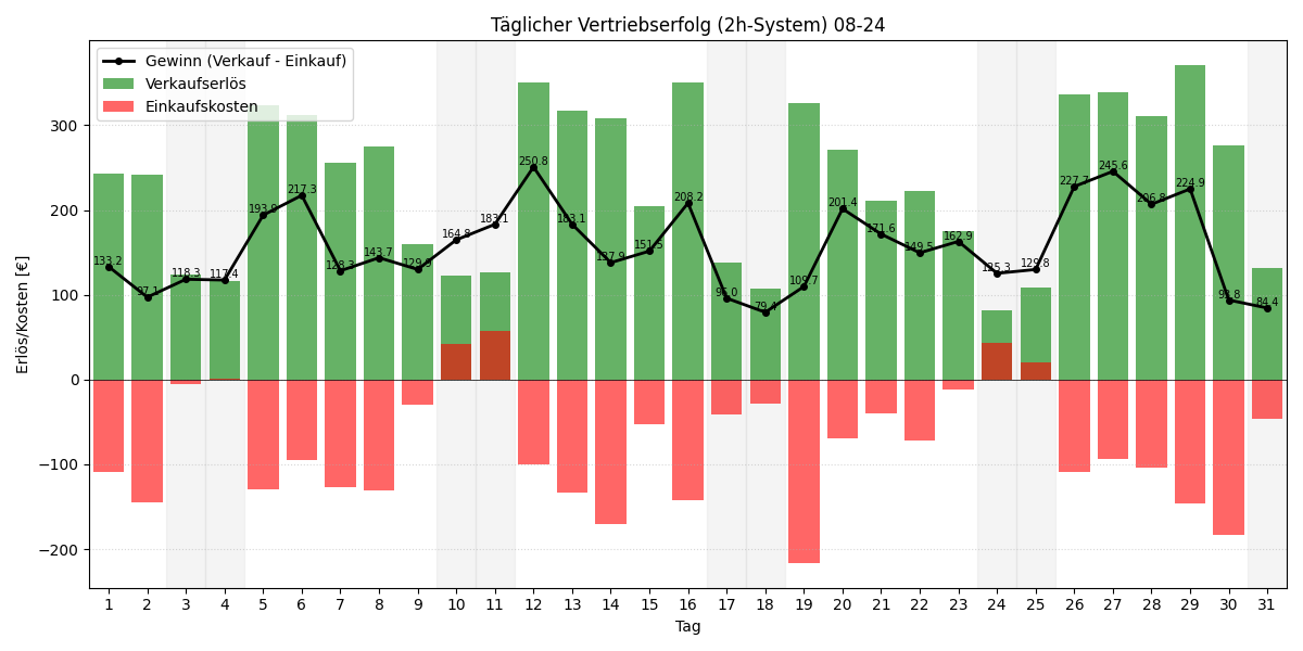 Täglicher Vertriebserfolg