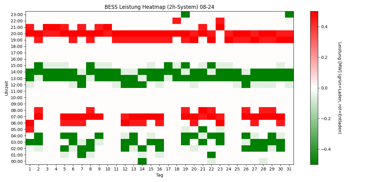 BESS Power Heatmap