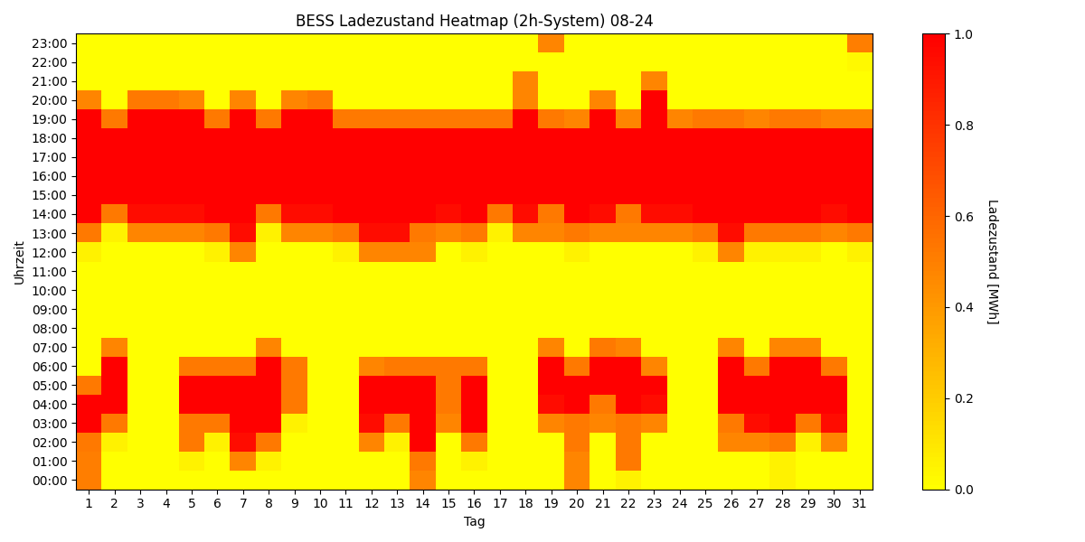 BESS SoC Heatmap