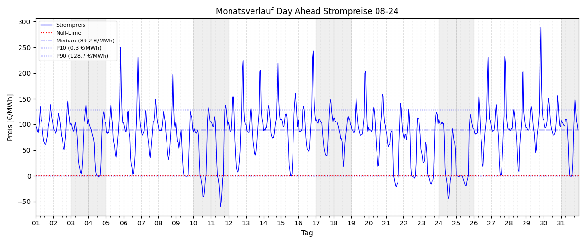 Monatsverlauf Strompreis