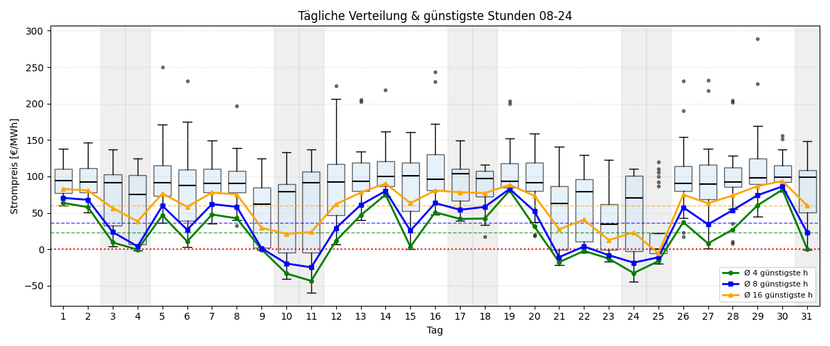 Tägliche Boxplots und günstigste Stunden