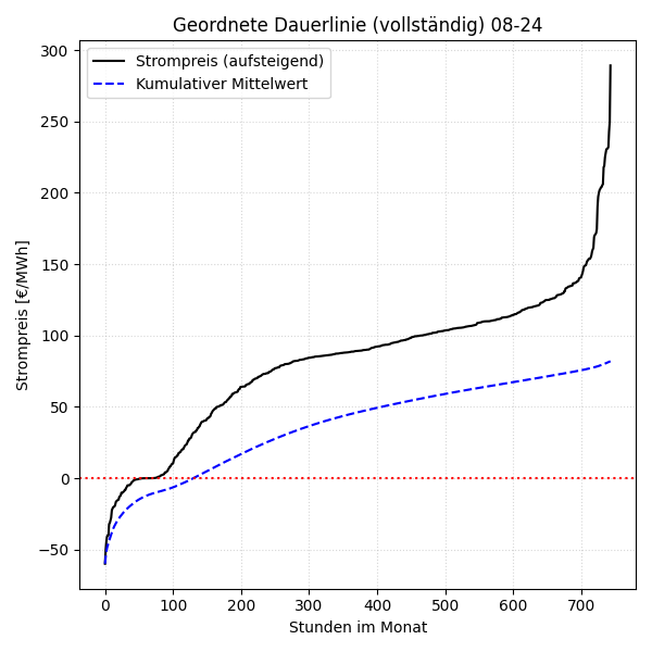 Vollständige Dauerlinie mit kumulativem Mittelwert